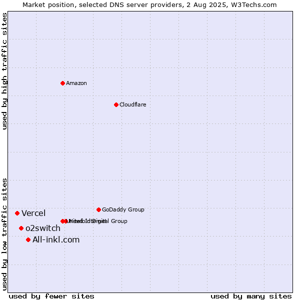 Market position of All-inkl.com vs. o2switch vs. Vercel