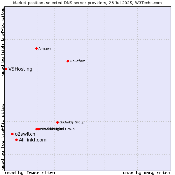 Market position of All-inkl.com vs. o2switch vs. VSHosting