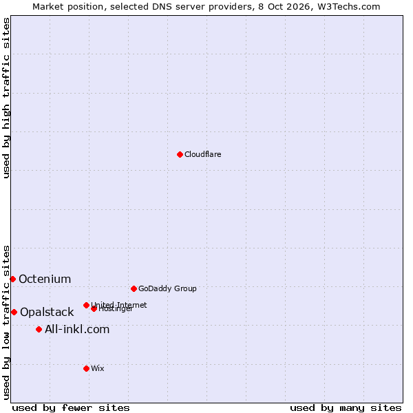 Market position of All-inkl.com vs. Opalstack vs. Octenium