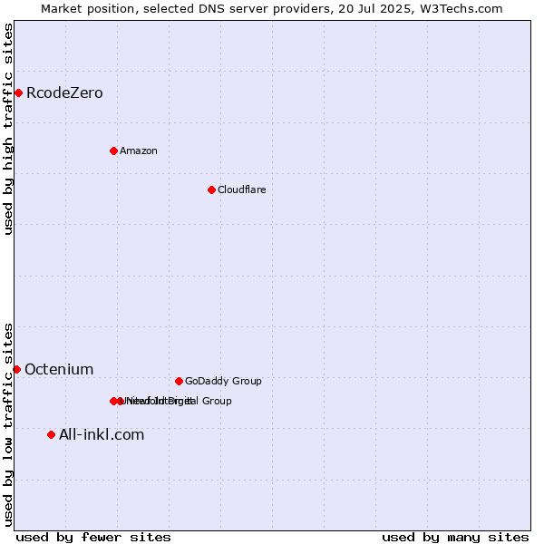 Market position of All-inkl.com vs. RcodeZero vs. Octenium