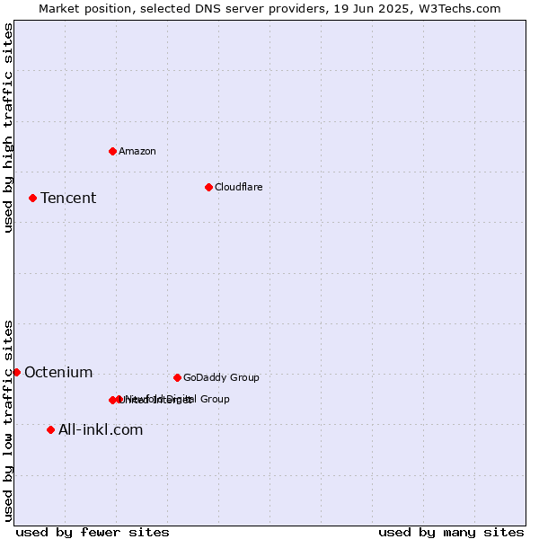 Market position of All-inkl.com vs. Tencent vs. Octenium