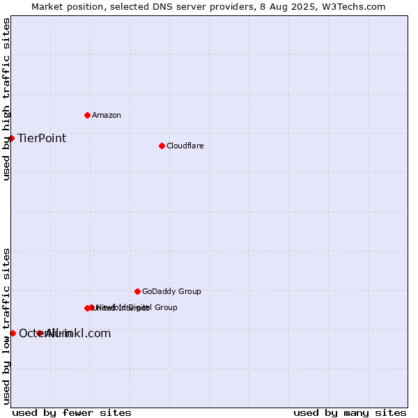 Market position of All-inkl.com vs. Octenium vs. TierPoint