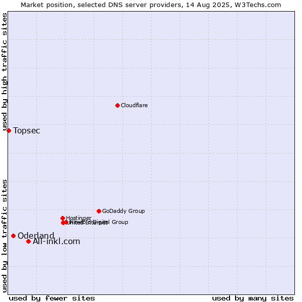 Market position of All-inkl.com vs. Oderland vs. Topsec