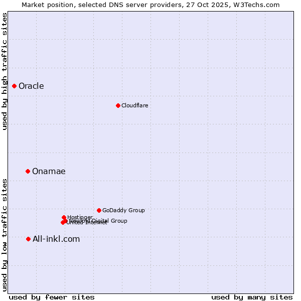 Market position of All-inkl.com vs. Onamae vs. Oracle