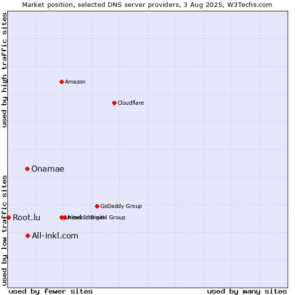 Market position of All-inkl.com vs. Onamae vs. Root.lu