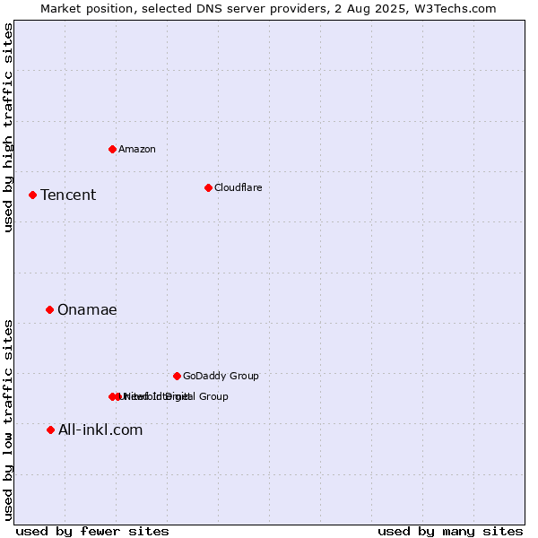 Market position of All-inkl.com vs. Onamae vs. Tencent