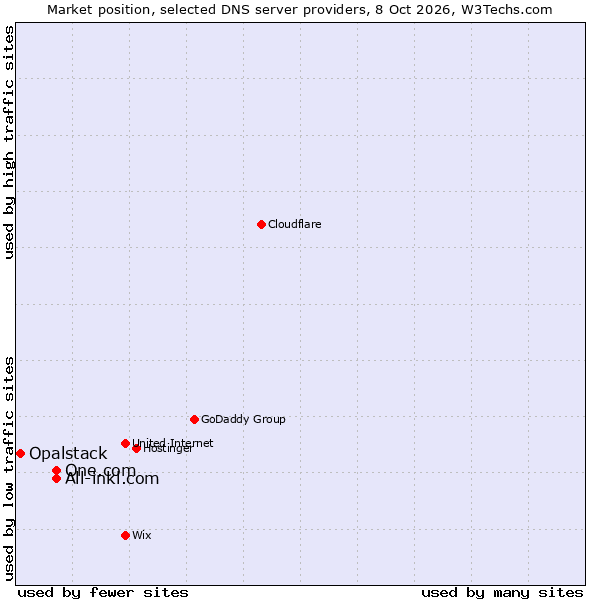 Market position of One.com vs. All-inkl.com vs. Opalstack