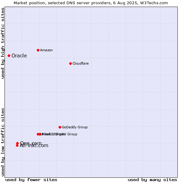 Market position of One.com vs. All-inkl.com vs. Oracle