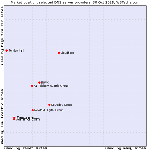 Market position of One.com vs. All-inkl.com vs. Selectel