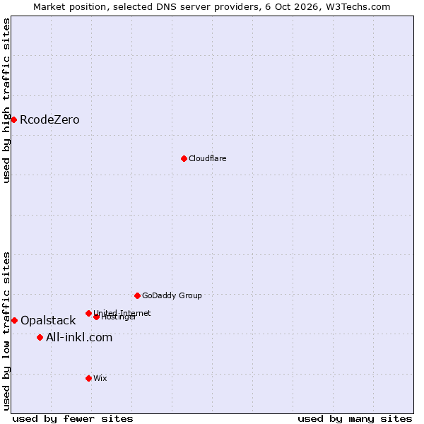Market position of All-inkl.com vs. Opalstack vs. RcodeZero