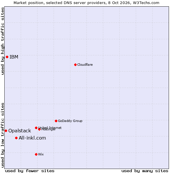 Market position of All-inkl.com vs. IBM vs. Opalstack