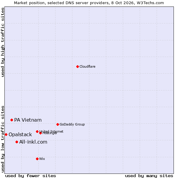 Market position of All-inkl.com vs. PA Vietnam vs. Opalstack