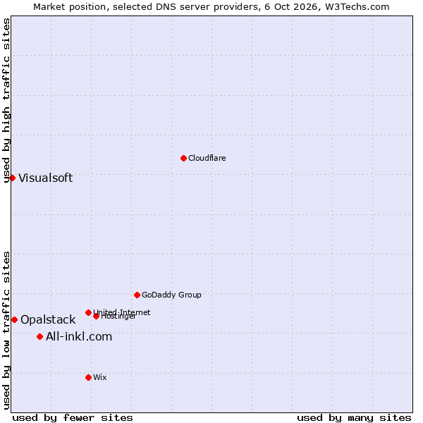 Market position of All-inkl.com vs. Opalstack vs. Visualsoft