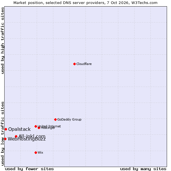 Market position of All-inkl.com vs. Opalstack vs. WebHostingBuzz