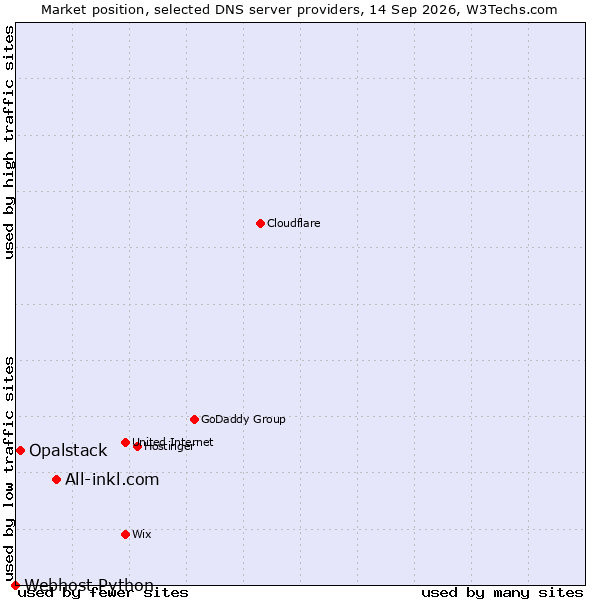 Market position of All-inkl.com vs. Opalstack vs. Webhost Python