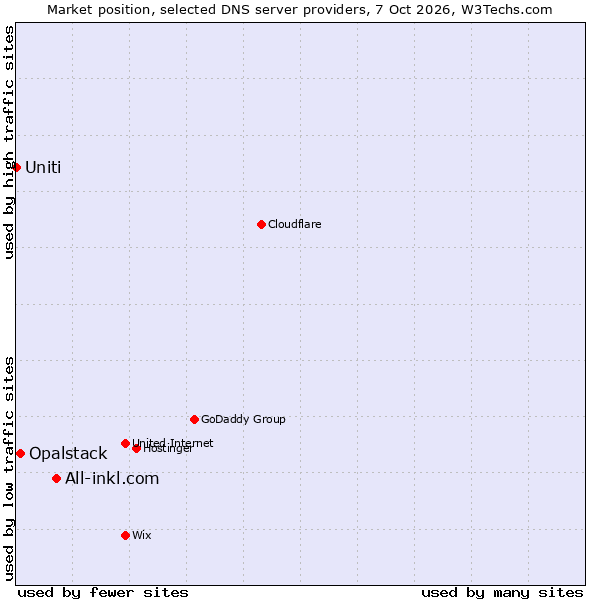 Market position of All-inkl.com vs. Opalstack vs. Uniti