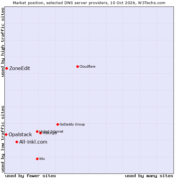 Market position of All-inkl.com vs. ZoneEdit vs. Opalstack