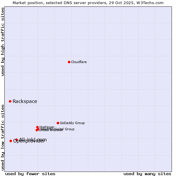 Market position of All-inkl.com vs. Openprovider vs. Rackspace