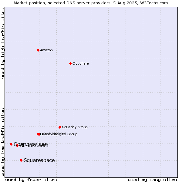 Market position of Squarespace vs. All-inkl.com vs. Openprovider