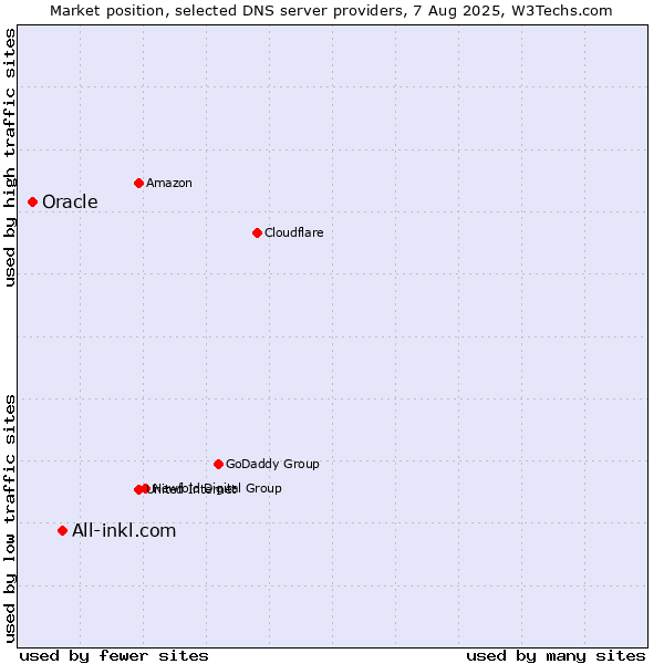 Market position of All-inkl.com vs. Oracle