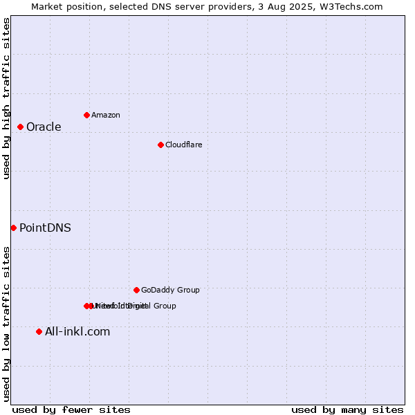 Market position of All-inkl.com vs. Oracle vs. PointDNS