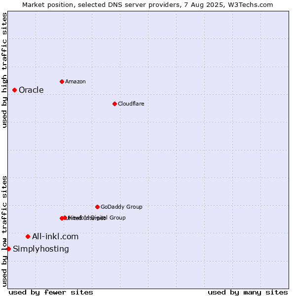 Market position of All-inkl.com vs. Oracle vs. Simplyhosting