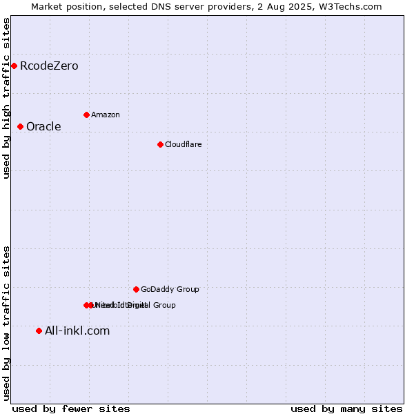 Market position of All-inkl.com vs. Oracle vs. RcodeZero