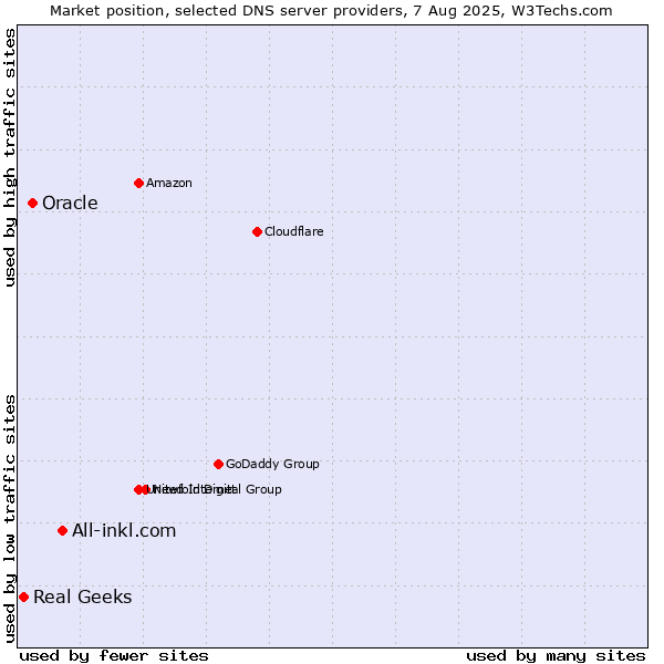 Market position of All-inkl.com vs. Oracle vs. Real Geeks