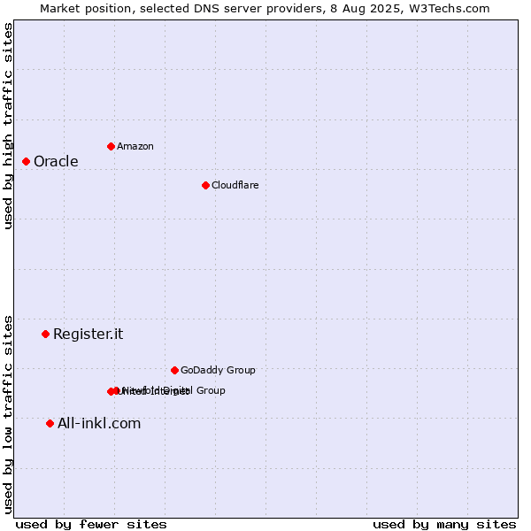 Market position of All-inkl.com vs. Register.it vs. Oracle