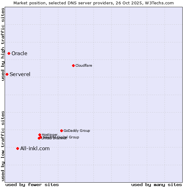 Market position of All-inkl.com vs. Oracle vs. Serverel