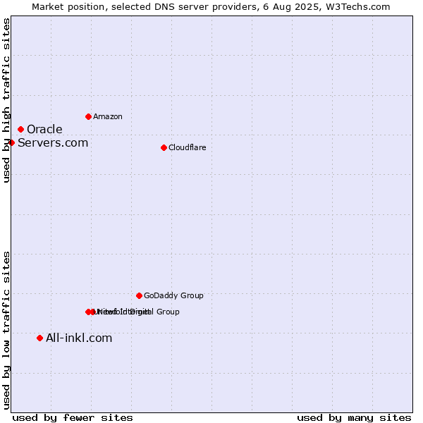Market position of All-inkl.com vs. Oracle vs. Servers.com