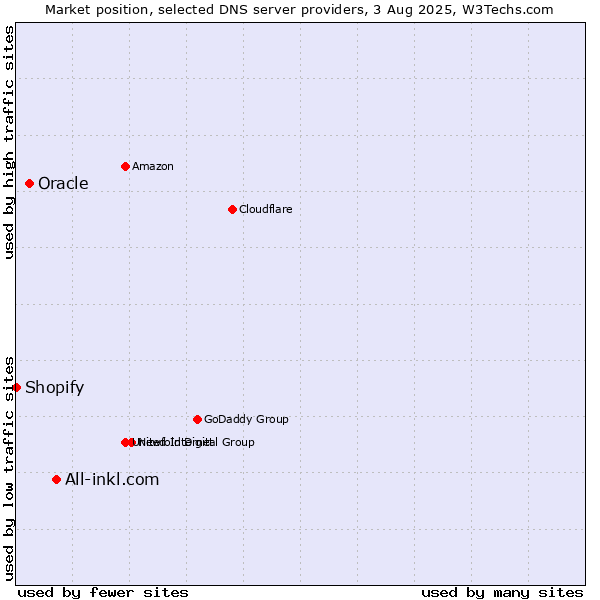 Market position of All-inkl.com vs. Oracle vs. Shopify