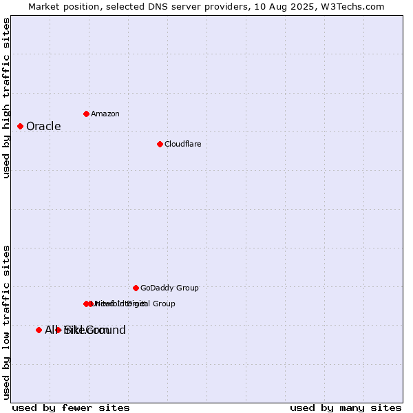 Market position of SiteGround vs. All-inkl.com vs. Oracle