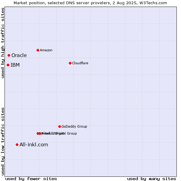 Market position of All-inkl.com vs. Oracle vs. IBM