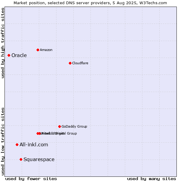 Market position of Squarespace vs. All-inkl.com vs. Oracle
