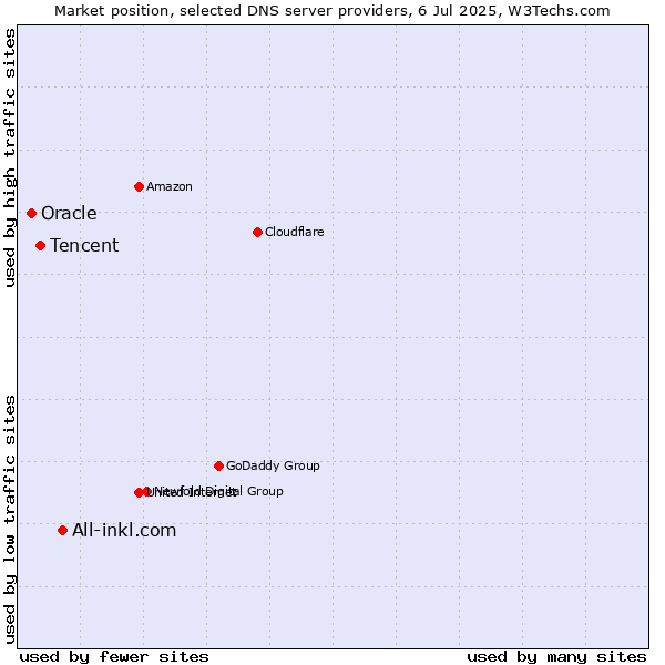 Market position of All-inkl.com vs. Tencent vs. Oracle
