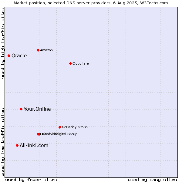Market position of Your.Online vs. All-inkl.com vs. Oracle