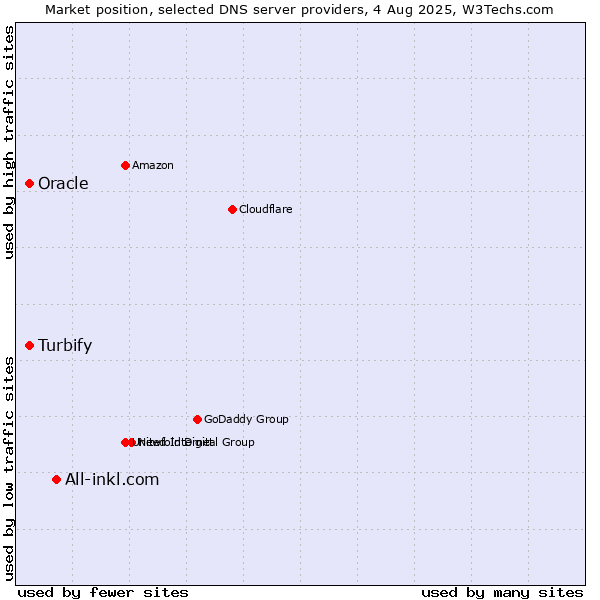 Market position of All-inkl.com vs. Turbify vs. Oracle
