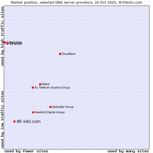 Market position of All-inkl.com vs. Oracle vs. Verizon
