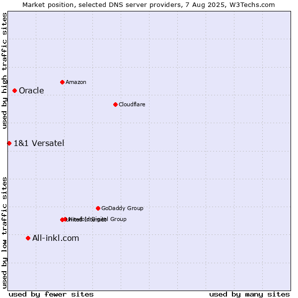 Market position of All-inkl.com vs. Oracle vs. 1&1 Versatel
