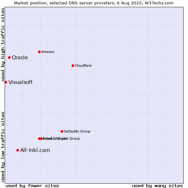 Market position of All-inkl.com vs. Oracle vs. Visualsoft