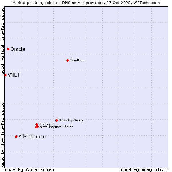 Market position of All-inkl.com vs. Oracle vs. VNET