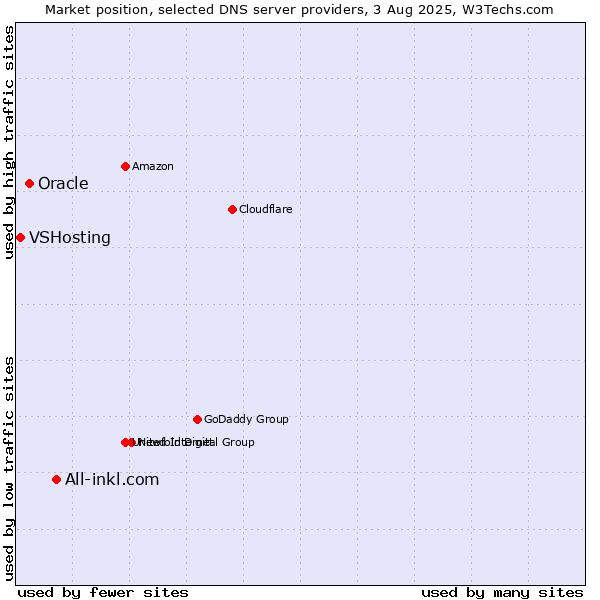 Market position of All-inkl.com vs. Oracle vs. VSHosting