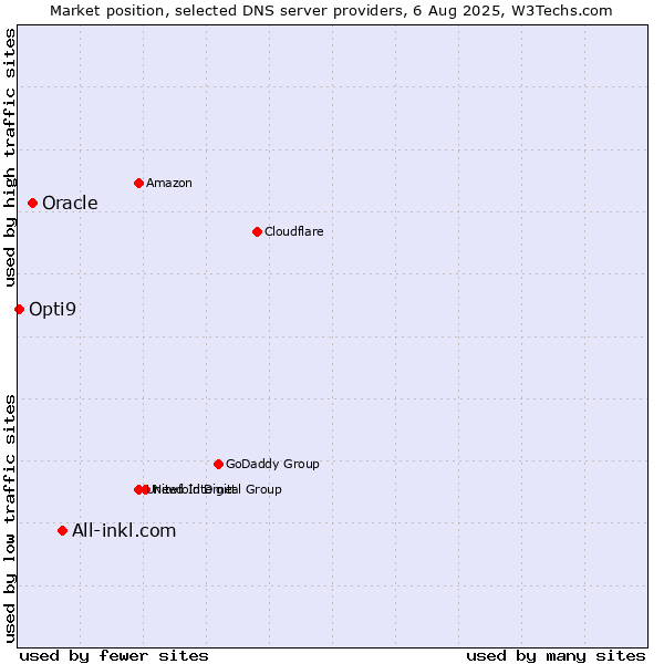 Market position of All-inkl.com vs. Oracle vs. Opti9