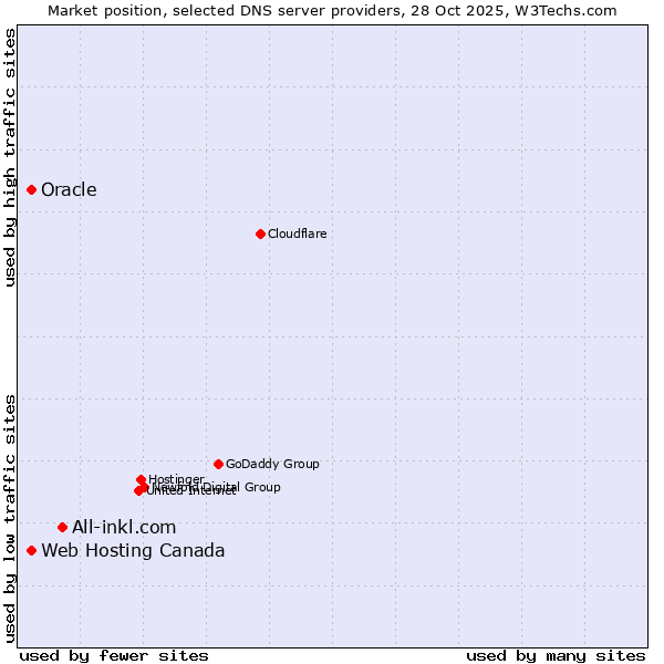 Market position of All-inkl.com vs. Web Hosting Canada vs. Oracle