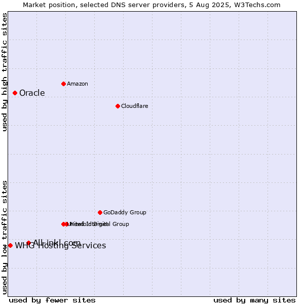 Market position of All-inkl.com vs. Oracle vs. WHG Hosting Services
