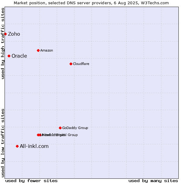 Market position of All-inkl.com vs. Oracle vs. Zoho