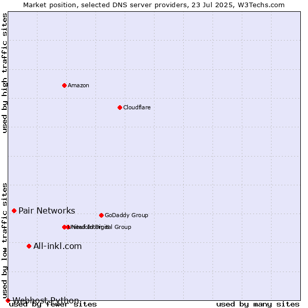Market position of All-inkl.com vs. Pair Networks vs. Webhost Python