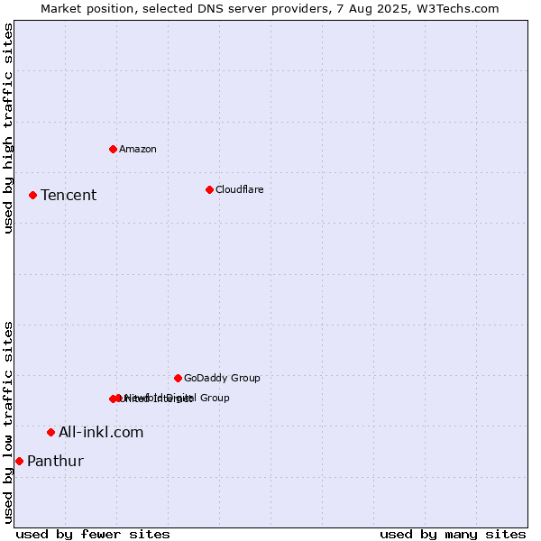 Market position of All-inkl.com vs. Tencent vs. Panthur