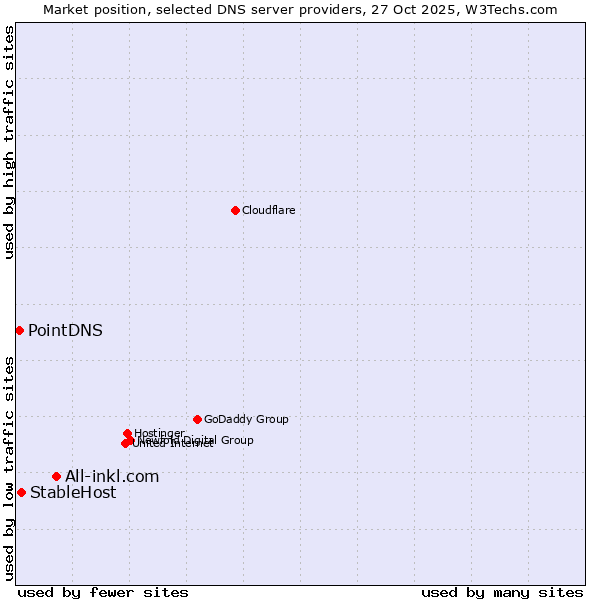 Market position of All-inkl.com vs. StableHost vs. PointDNS